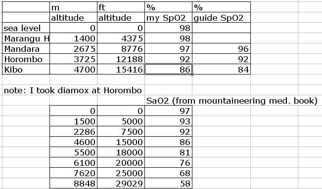 Spo2 Altitude Chart